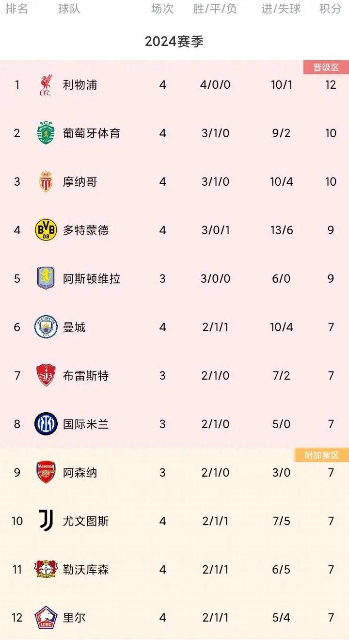 曼城连续三轮不败，积分榜稳居前列(曼城30轮不败)